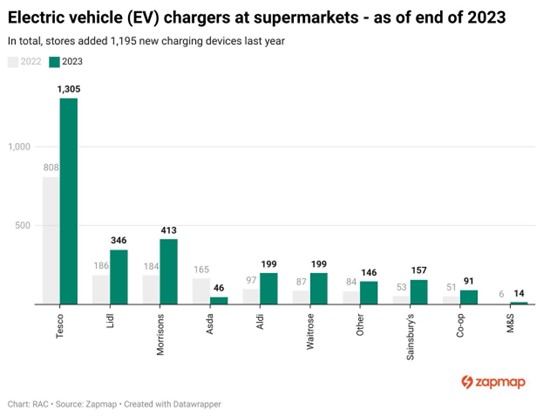 UK. Super charged: More than one-in-10 UK supermarkets now offer EV charging