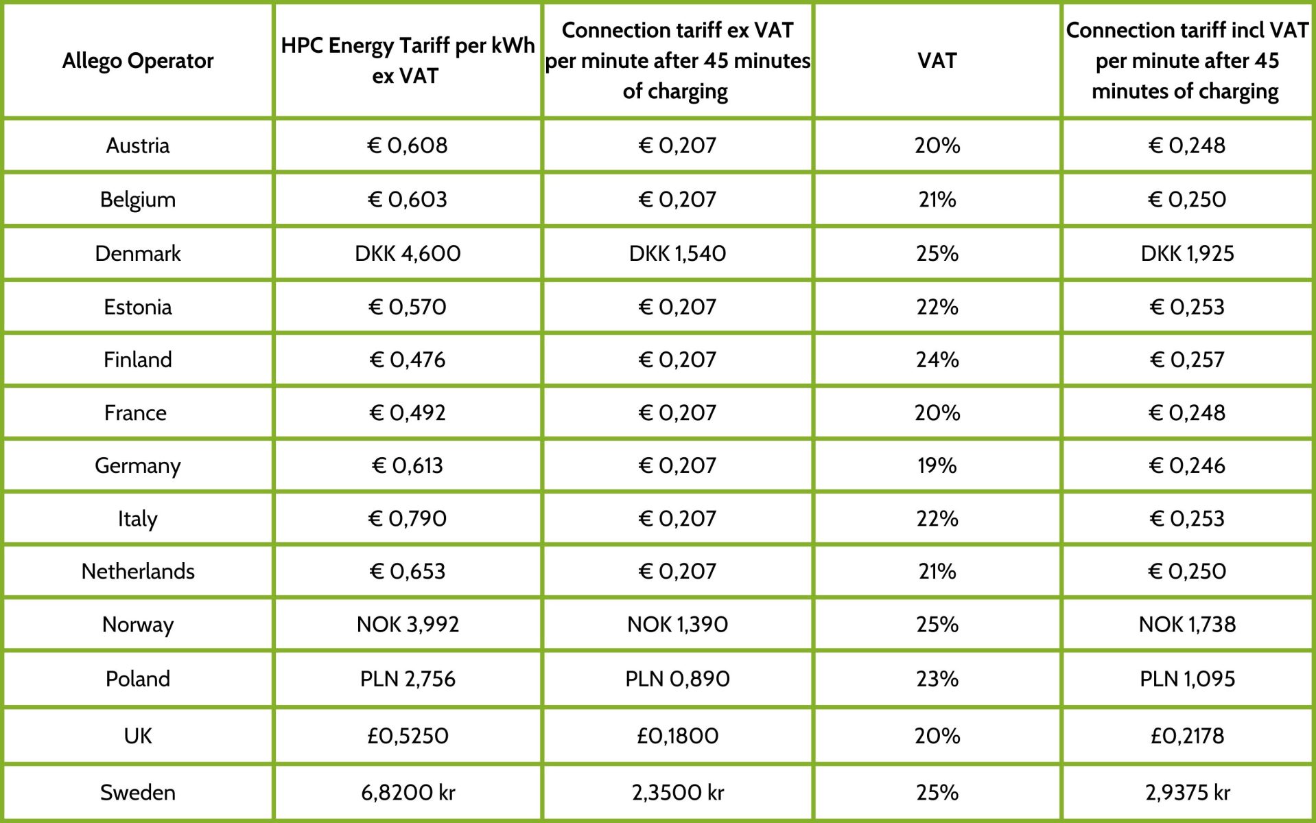 EUROPE. Overstay Fee for European HPC Chargers