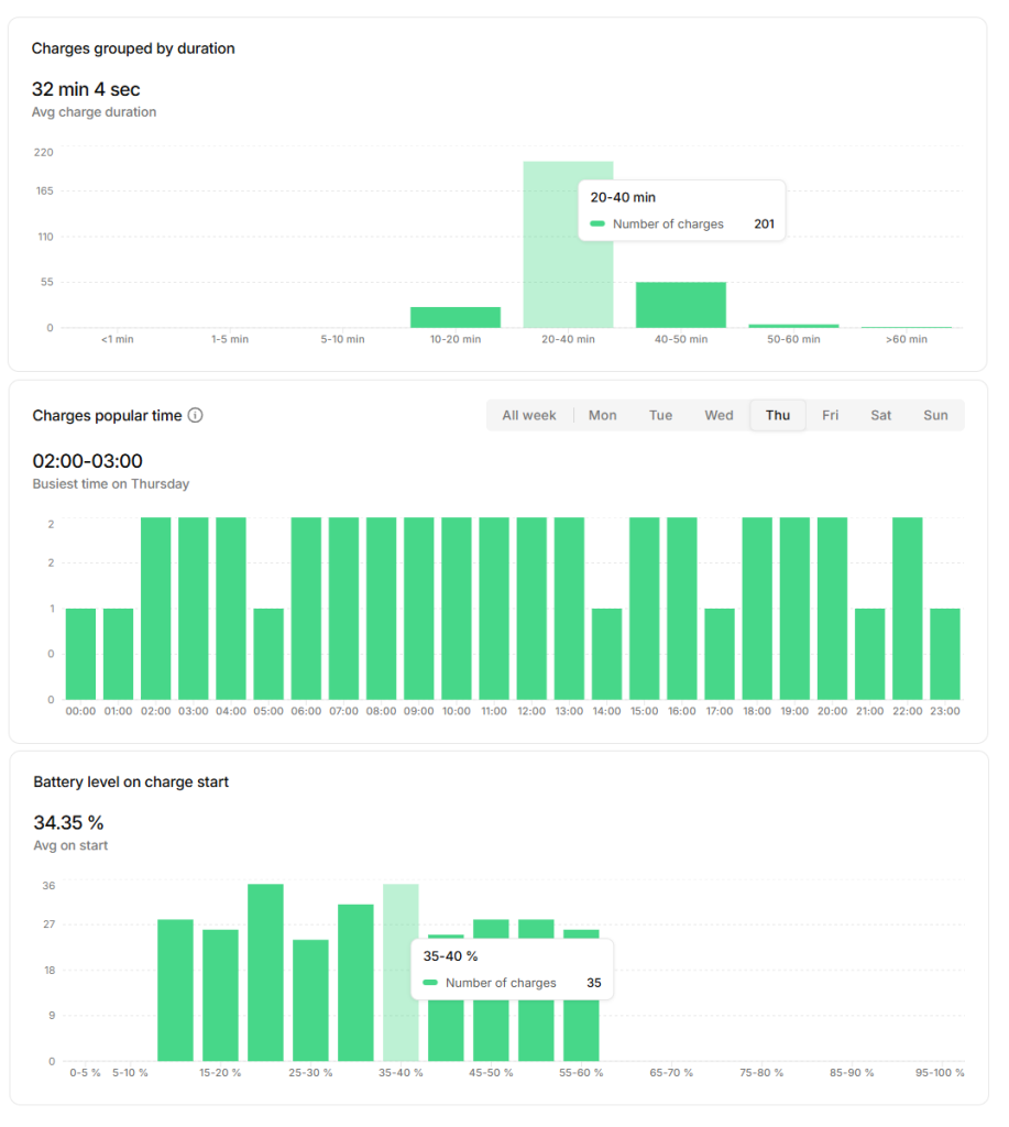Fleet Charging Management Software reports