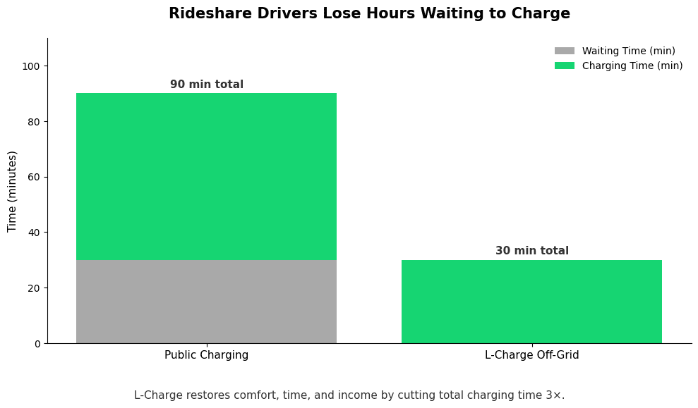 L-Charge vs Public EVSE